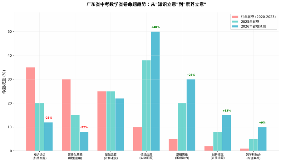 省卷近三年核心变化一览